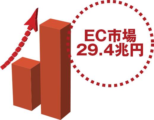 2026年、EC市場は29.4兆円